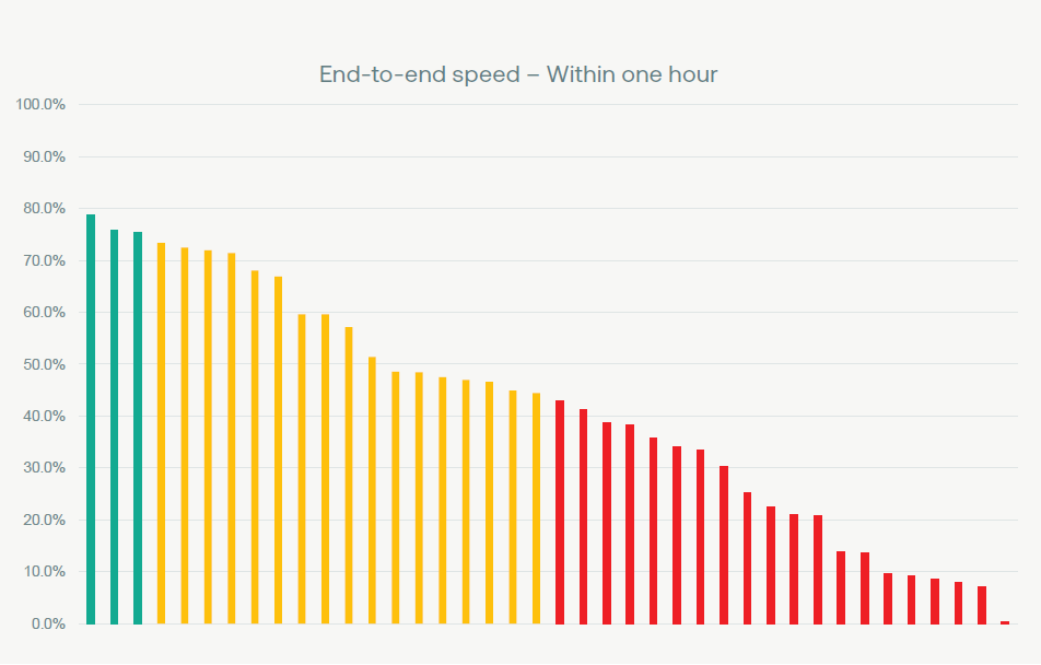 End to end speed