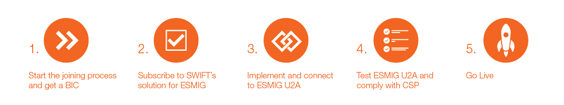 Follow these steps to become a Swift customer for ESMIG U2A-only