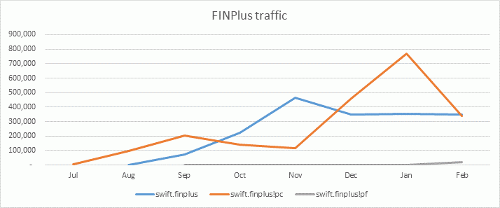 FINPlus traffic FINPlus traffic