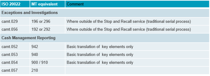 ISO 20022: In-flow Translation | SWIFT - The Global Provider Of Secure ...