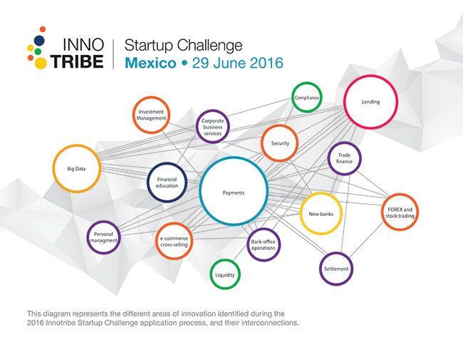 Innotribe 2016 ISC mexico innovation areas