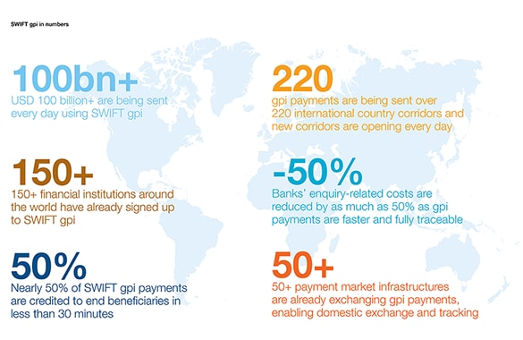SWIFT global payments innovation (gpi)